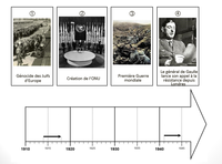 Les repères d'histoire au Brevet